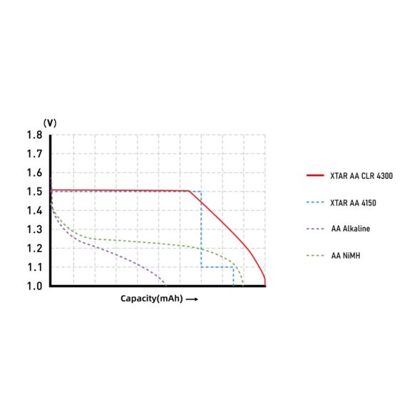 XTAR 14500 2700mAh, AA 1,5V-os védett Li-ion akku