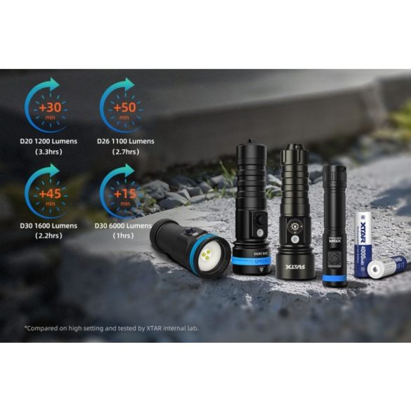 Xtar 18650 4000 mAh 3,6V Li-ion védett akku, 10A