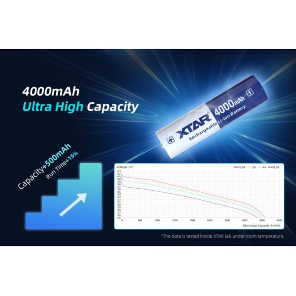 Xtar 18650 4000 mAh 3,6V Li-ion védett akku, 10A